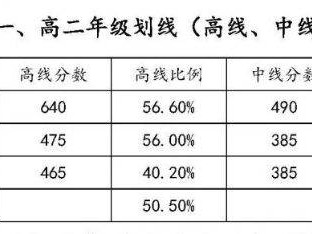 2024成都高一、高二调考分数划线