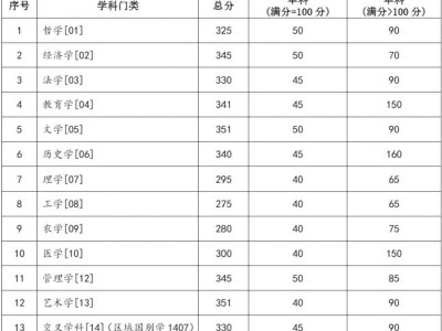 2025兰州大学硕士研究生招生复试分数线公布