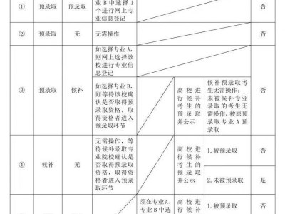 2025上海市春考预录取及补录资格网上确认流程一览表