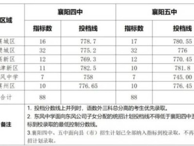 2024年襄阳市区高中学校招生录取分数线