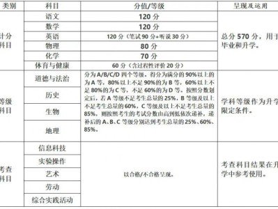 2025烟台中考总分是多少？附各科分数规定