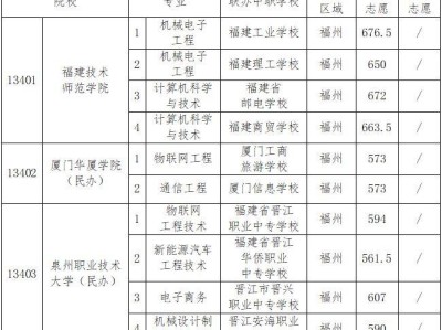 福州市中本贯通历年中考录取分数线汇总