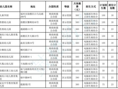 2025年福州鼓楼区幼儿园信息表（招生计划+收费标准+联系方式）