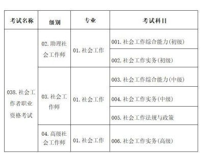 2025社会工作者职业资格考试代码及名称表