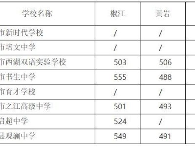 2024年台州市区普通高中录取分数线（第七批）