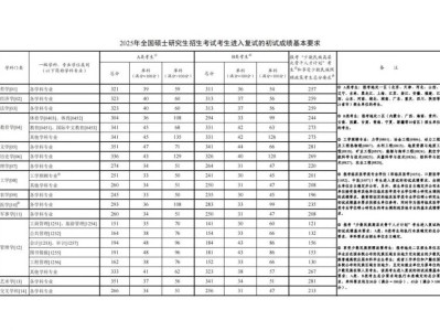 2025年考研国家线(高清图片版)