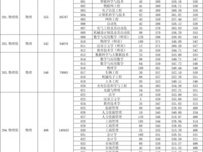2023年佛山大学各专业录取分数线（广东省内）