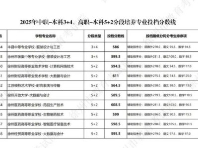 2025中职-本科3+4高职-本科5+2分段培养专业投档分数线