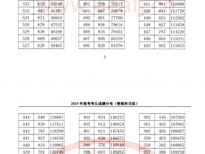 2025年福建省高考考生成绩分布（一分一段表）公布