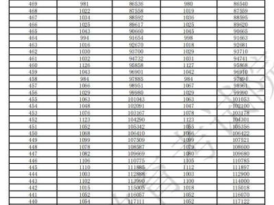 广东省2025年高考普通类（历史）分数段统计表