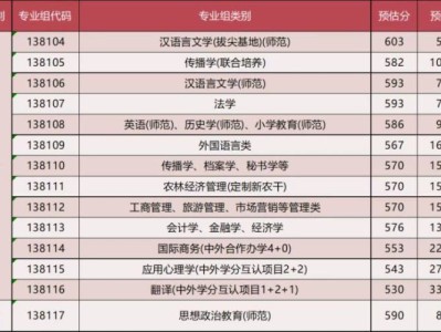 2025年扬州大学预估分数线