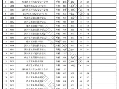 2025年四川省高职单招普高类录取调档线公布