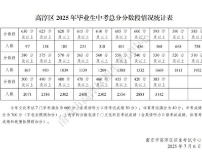 南京高淳区2025年中考总分分数段+指标生投档控制线
