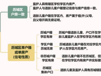 2025年历城区户籍房产适龄儿童入学工作安排