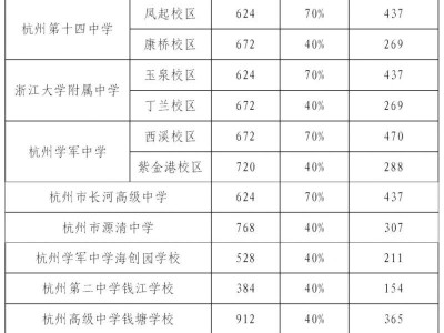2025杭州各高中分配生(学校+比例+名额)