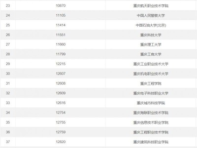 重庆成人高考招生院校名单