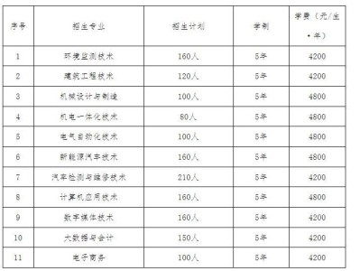 河南工业职业技术学院2025年五年一贯制报考指南