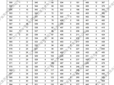 2025辽宁艺术物理类一分一段表
