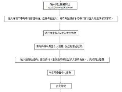 2025深圳中考报名流程图（应届生+社会考生）