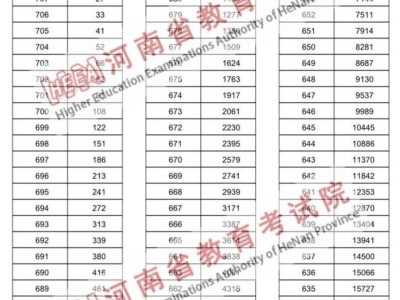 2025河南高考物理类一分一段表统计