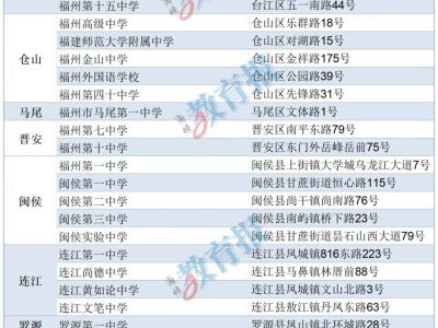 2025年福州市各区县高考考点在哪里