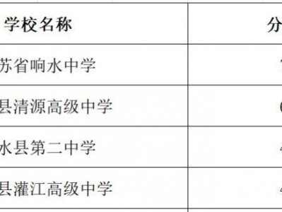 2025盐城响水县中考录取分数线
