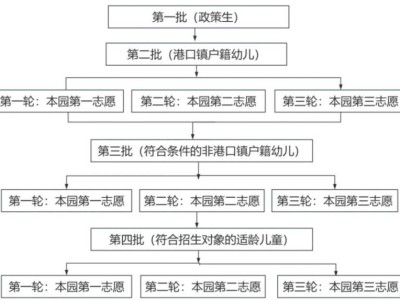2025中山港口镇公办幼儿园秋季招生方案(报名方式/联系电话)