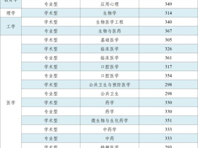 空军军医大学2025年硕士研究生复试分数线公布