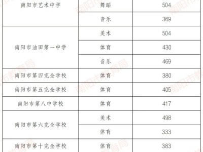 2025南阳中考录取分数线汇总(持续更新)