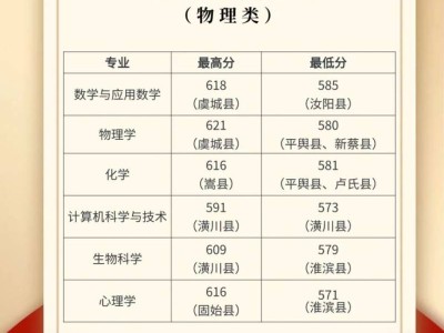 2025年河南师范大学地方公费师范生本科批录取分数线