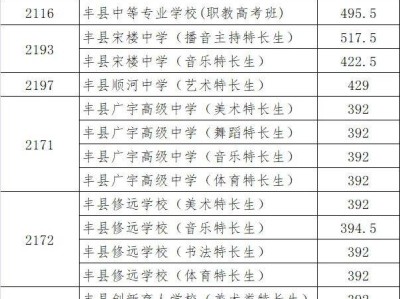 2025年丰县第二批次普通高中等录取分数线
