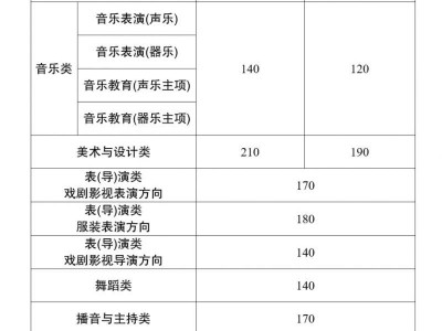 2025年云南高考艺术类录取分数线