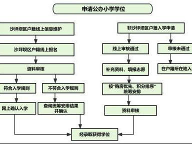 2025重庆沙坪坝区小学入学政策