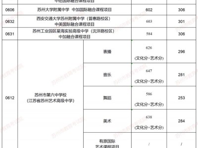 2024苏州市六区普通高中提前录取批次录取最低分数线