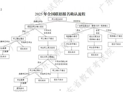 2025年全国联招报名确认时间