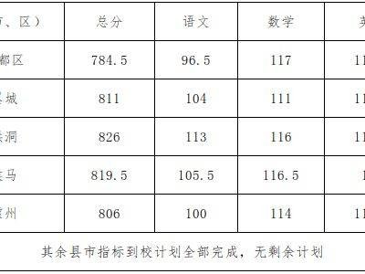 临汾一中高中录取分数线