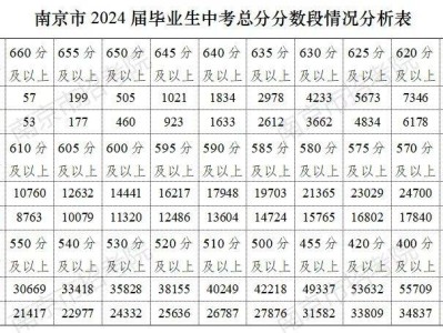 南京中考录取分数线（最新）