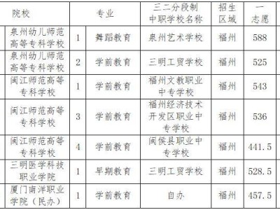 福州中招提前批学校专业历年最低录取分数线