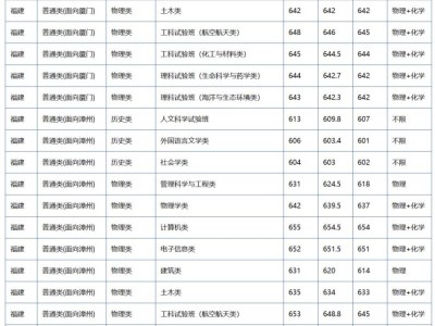 厦门大学2024年高考录取分数线