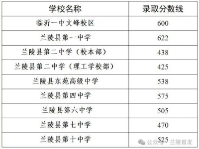 2025临沂兰陵县普通高中招生录取分数线