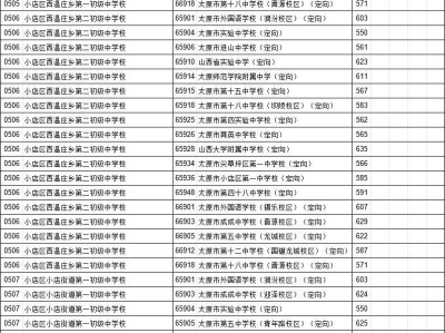 太原市中考定向分数线汇总