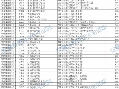 2025安徽省普通高校招生普通本科提前批院校录取最低分（司法和应急消防、其他类）
