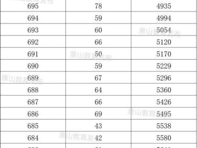 2025年唐山原市区中考成绩一分一档表​