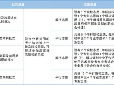 2025年天津市高职分类考试网上填报志愿指南