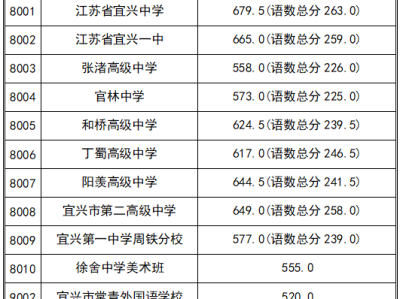 2025宜兴市中考各普通高中投档分数线