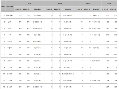 历年南宁中考录取分数线汇总（2019-2024年）