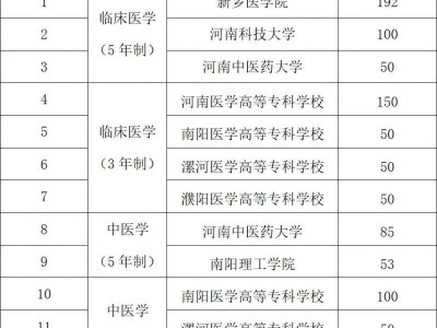 2025年河南农村订单定向医学生招生计划