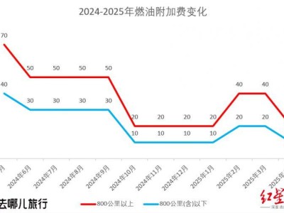 2025国内航线燃油附加费下调时间