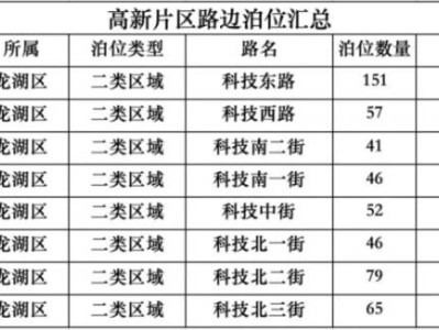 汕头高新区智慧停车路边泊位启用运营（时间+收费标准+限时优惠）
