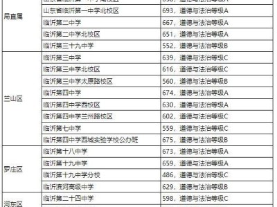临沂市 2025 年城区公办普高普通生录取分数线